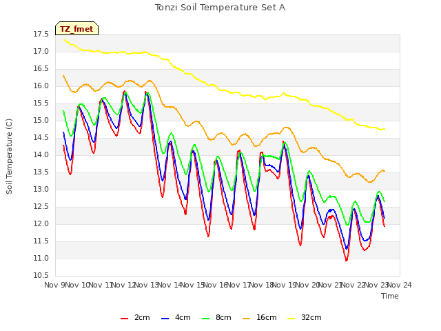 plot of Tonzi Soil Temperature Set A