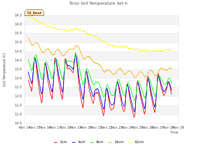 plot of Tonzi Soil Temperature Set A