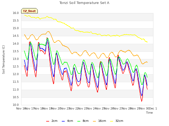 plot of Tonzi Soil Temperature Set A