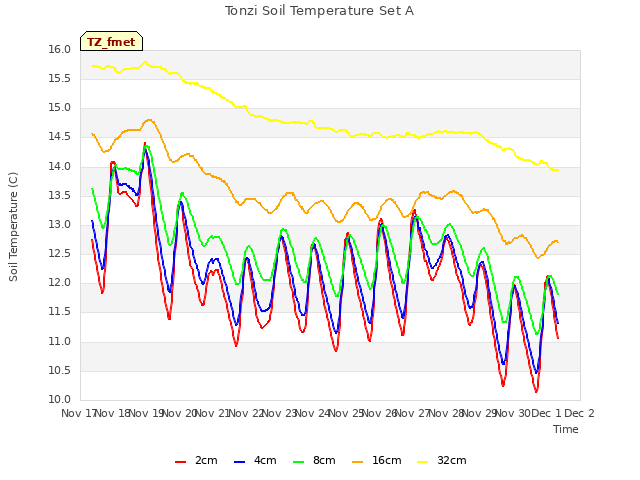 plot of Tonzi Soil Temperature Set A