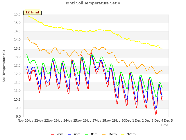 plot of Tonzi Soil Temperature Set A