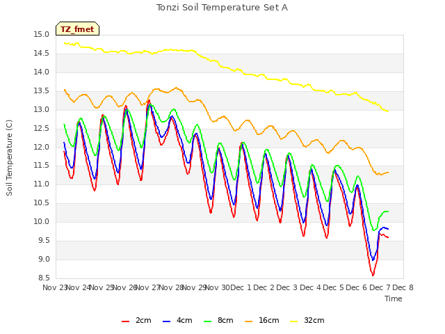 plot of Tonzi Soil Temperature Set A