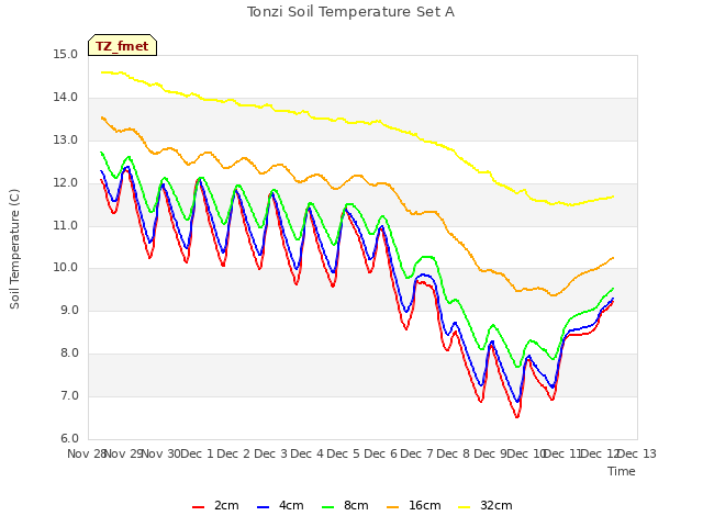 plot of Tonzi Soil Temperature Set A