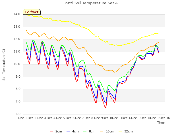 plot of Tonzi Soil Temperature Set A