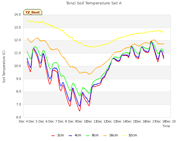 plot of Tonzi Soil Temperature Set A