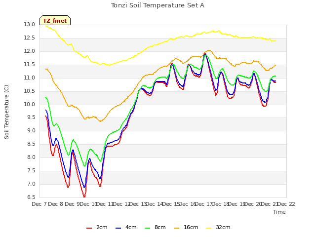 plot of Tonzi Soil Temperature Set A