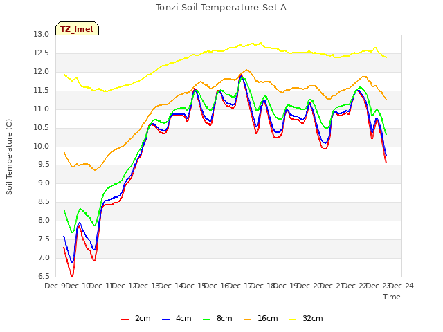 plot of Tonzi Soil Temperature Set A