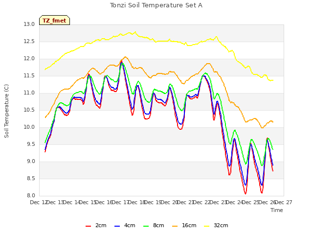 plot of Tonzi Soil Temperature Set A