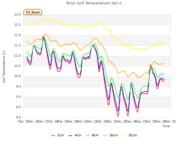 plot of Tonzi Soil Temperature Set A