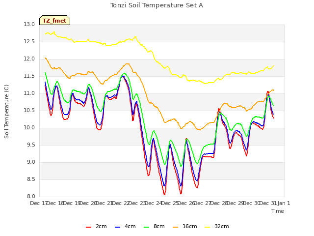 plot of Tonzi Soil Temperature Set A