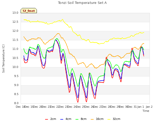 plot of Tonzi Soil Temperature Set A