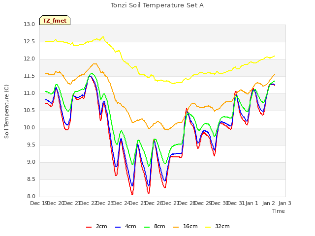 plot of Tonzi Soil Temperature Set A