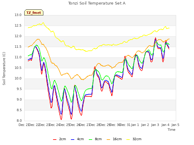 plot of Tonzi Soil Temperature Set A