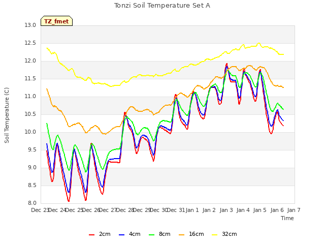 plot of Tonzi Soil Temperature Set A