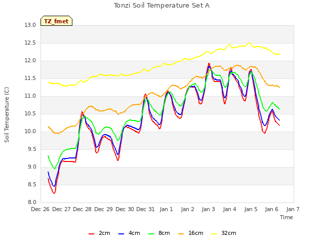 plot of Tonzi Soil Temperature Set A