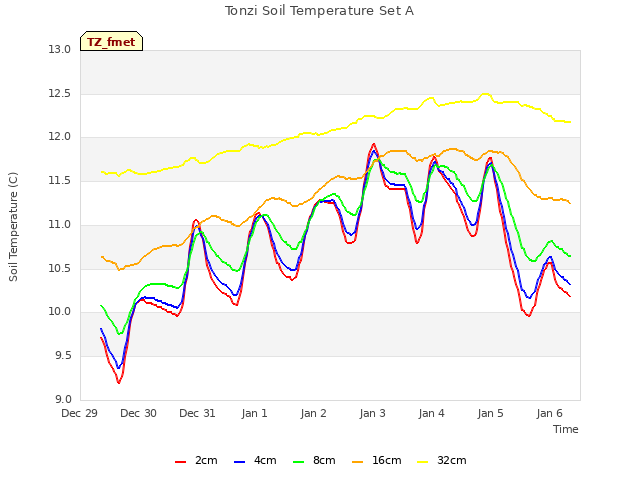 plot of Tonzi Soil Temperature Set A