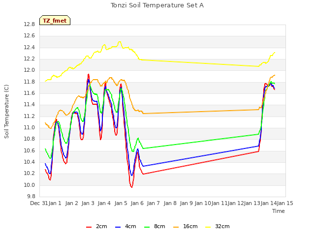 plot of Tonzi Soil Temperature Set A