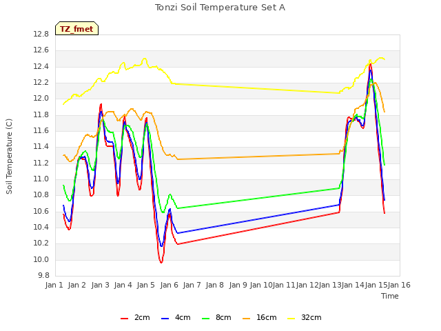 plot of Tonzi Soil Temperature Set A