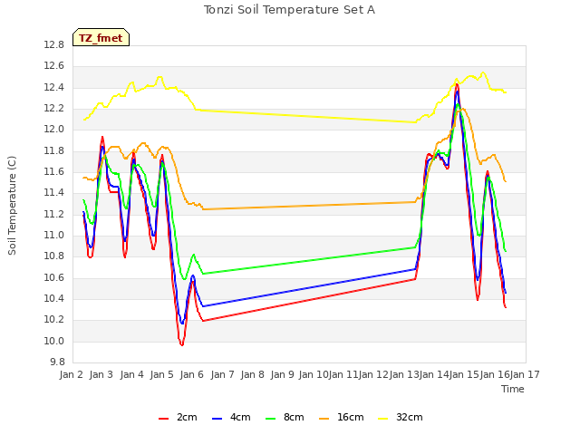 plot of Tonzi Soil Temperature Set A