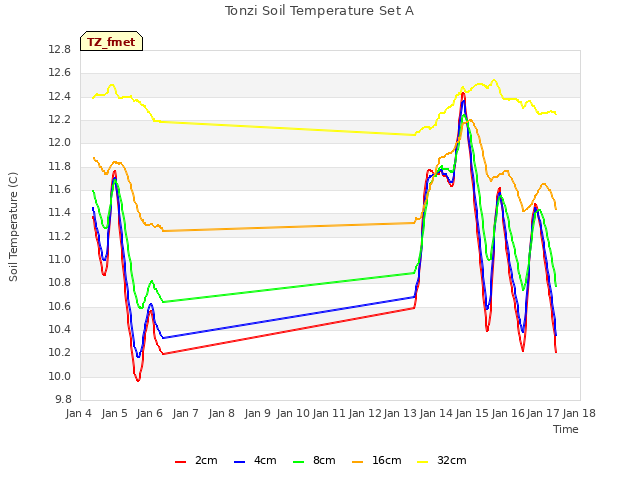 plot of Tonzi Soil Temperature Set A