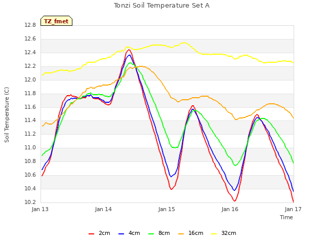 plot of Tonzi Soil Temperature Set A