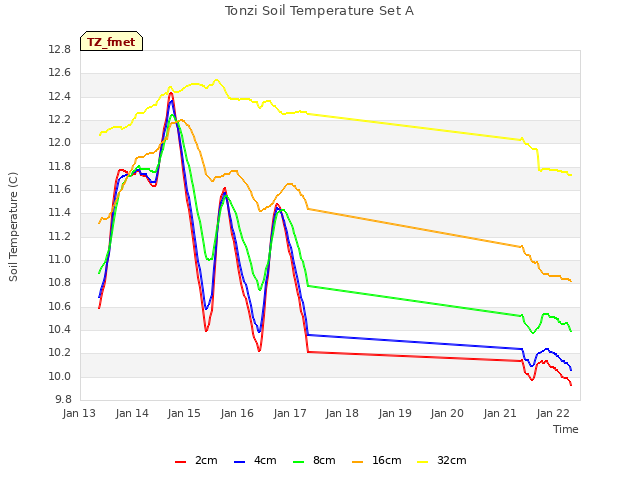 plot of Tonzi Soil Temperature Set A