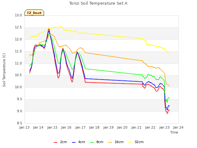 plot of Tonzi Soil Temperature Set A