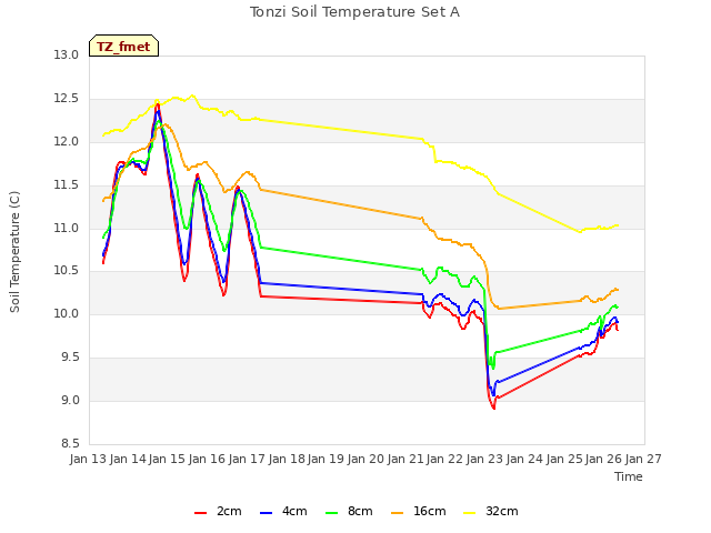 plot of Tonzi Soil Temperature Set A