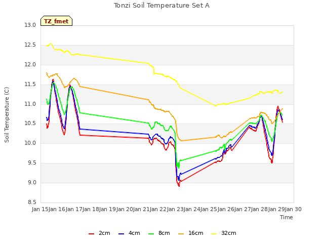 plot of Tonzi Soil Temperature Set A