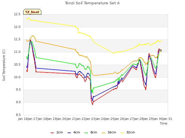 plot of Tonzi Soil Temperature Set A