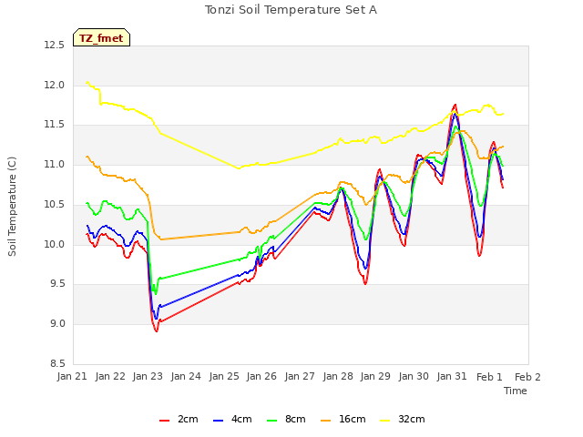 plot of Tonzi Soil Temperature Set A