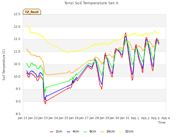 plot of Tonzi Soil Temperature Set A