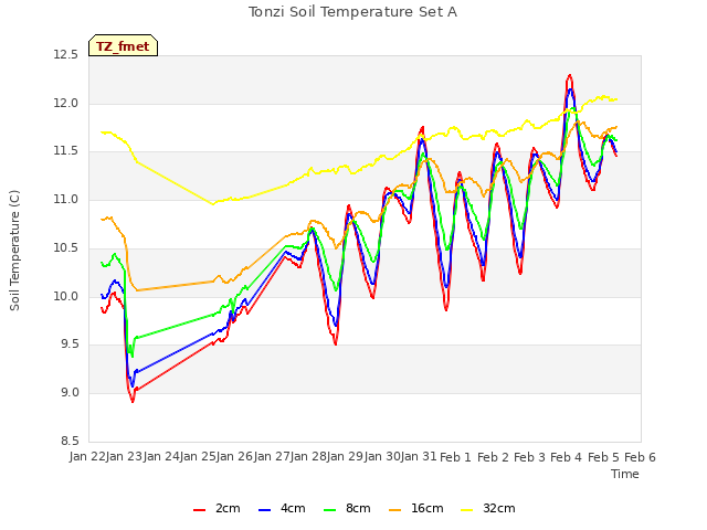 plot of Tonzi Soil Temperature Set A