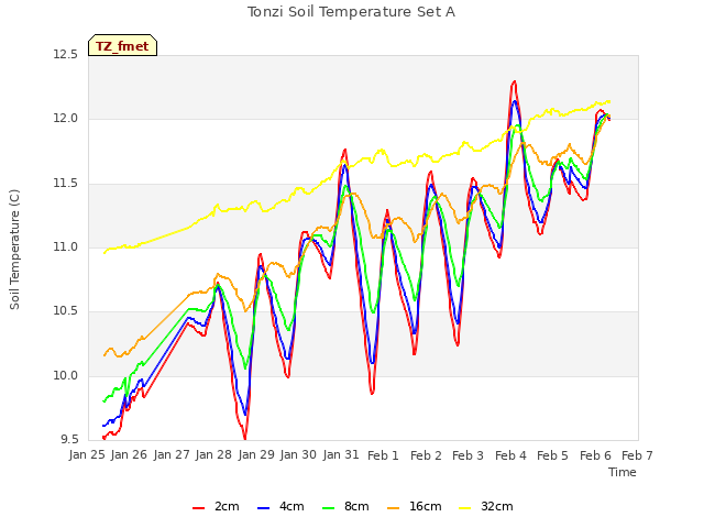 plot of Tonzi Soil Temperature Set A