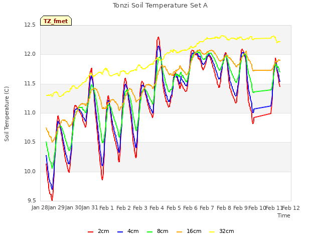 plot of Tonzi Soil Temperature Set A