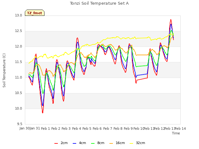 plot of Tonzi Soil Temperature Set A