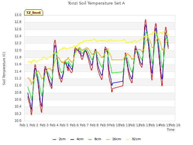 plot of Tonzi Soil Temperature Set A