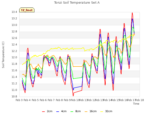 plot of Tonzi Soil Temperature Set A