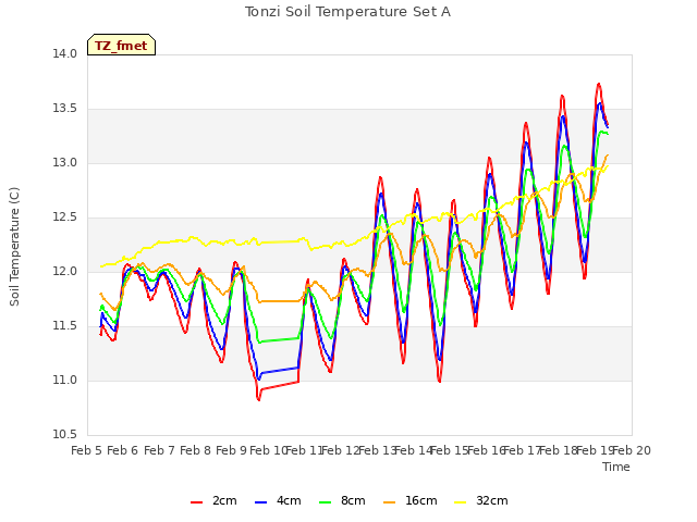 plot of Tonzi Soil Temperature Set A