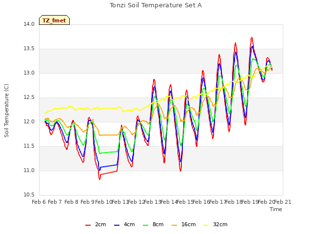 plot of Tonzi Soil Temperature Set A