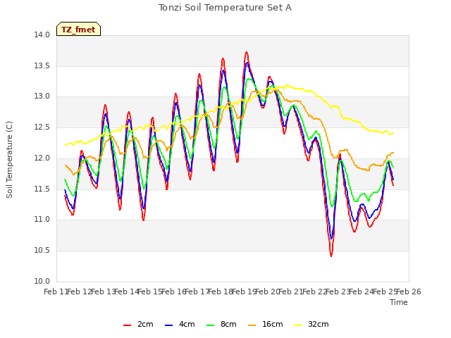 plot of Tonzi Soil Temperature Set A