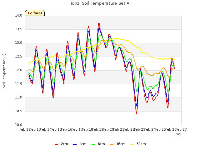 plot of Tonzi Soil Temperature Set A