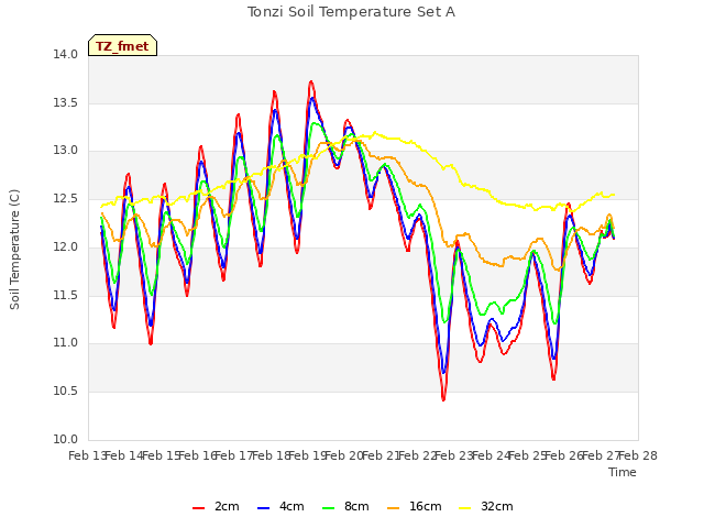 plot of Tonzi Soil Temperature Set A