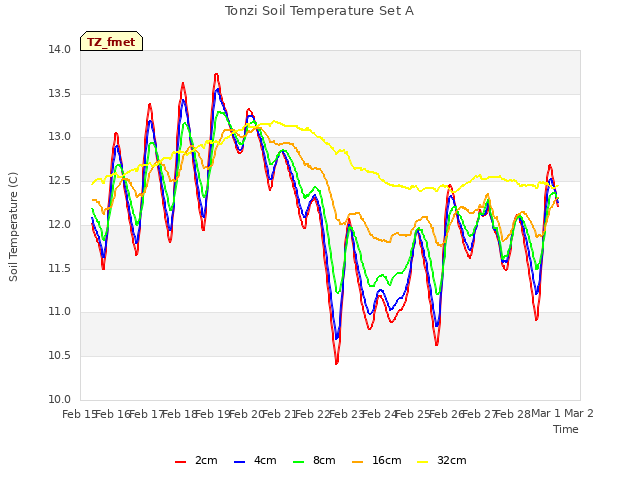 plot of Tonzi Soil Temperature Set A