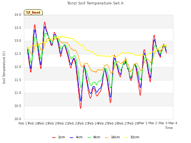 plot of Tonzi Soil Temperature Set A