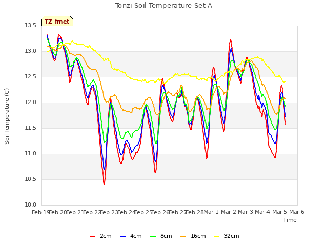 plot of Tonzi Soil Temperature Set A
