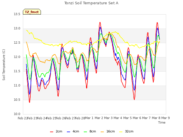 plot of Tonzi Soil Temperature Set A