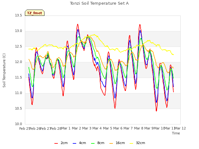 plot of Tonzi Soil Temperature Set A