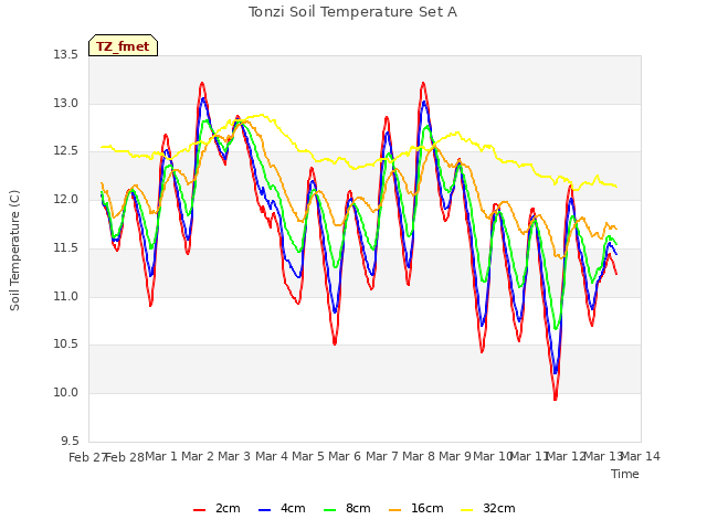 plot of Tonzi Soil Temperature Set A