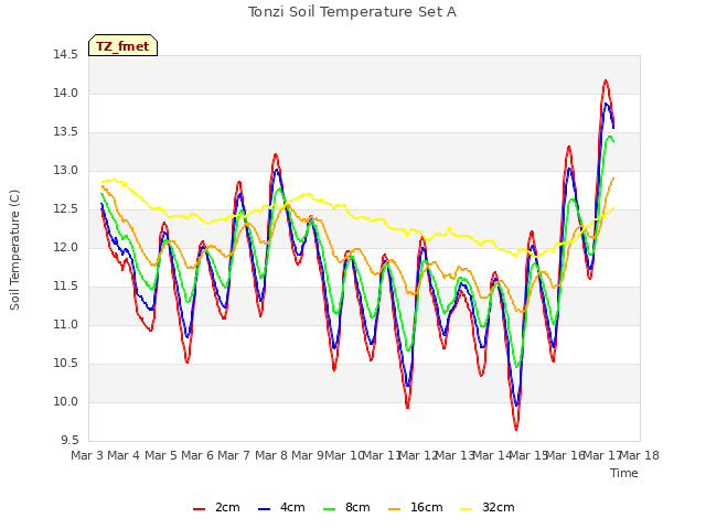 plot of Tonzi Soil Temperature Set A